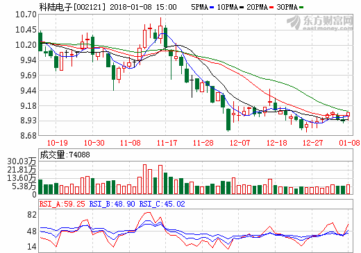 科陸電子：簽署1.7億元光儲電站儲能項目設(shè)備供貨合同