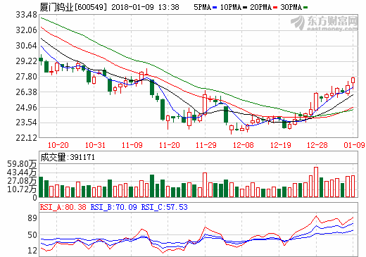 廈門鎢業2017年凈利預增324.60% 鋰電材料凈利潤1.70億元