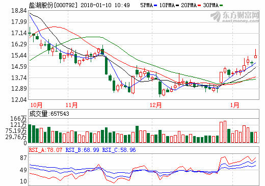 鹽湖提鋰產品供貨國內電池龍頭 4股望爆發
