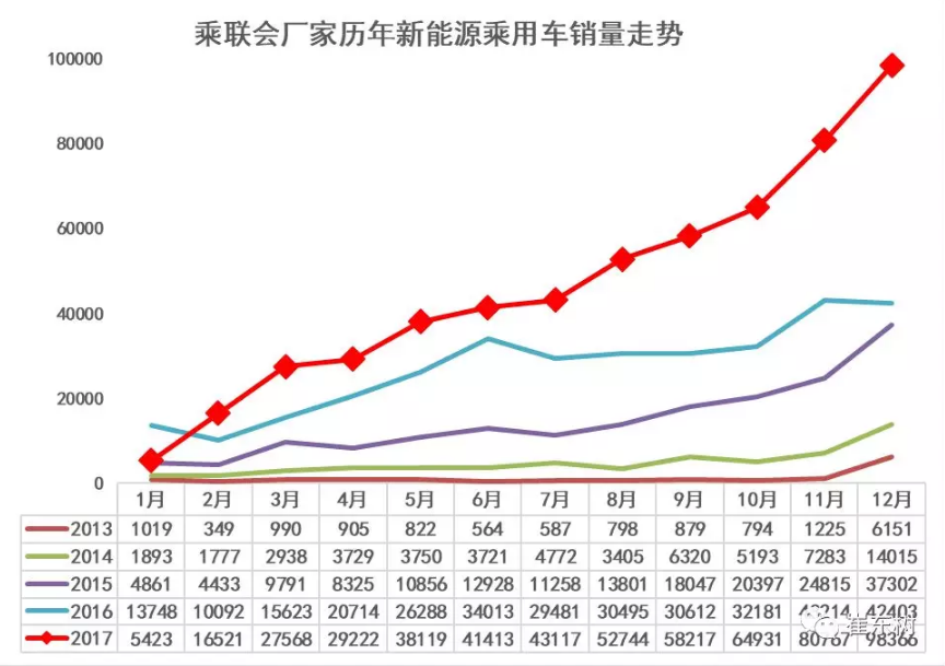 乘聯(lián)會：2017年12月銷新能源乘用車10萬 全年銷售56萬臺