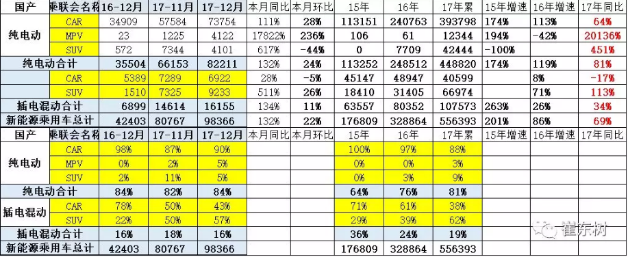 乘聯(lián)會：2017年12月銷新能源乘用車10萬 全年銷售56萬臺
