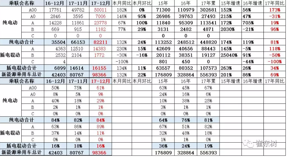 乘聯(lián)會：2017年12月銷新能源乘用車10萬 全年銷售56萬臺