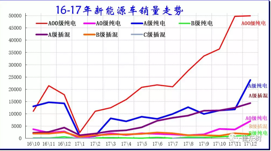 乘聯(lián)會：2017年12月銷新能源乘用車10萬 全年銷售56萬臺