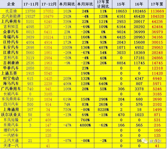 乘聯會：2017年12月銷新能源乘用車10萬 全年銷售56萬臺