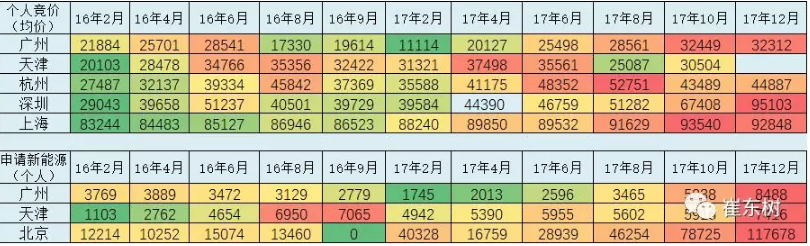 乘聯會：2017年12月銷新能源乘用車10萬 全年銷售56萬臺