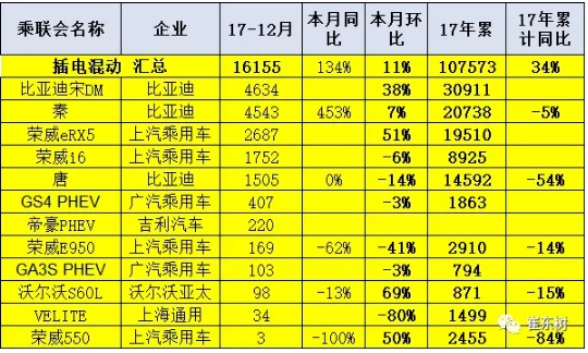 乘聯會：2017年12月銷新能源乘用車10萬 全年銷售56萬臺
