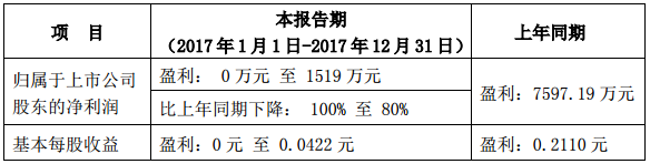 原材料成本上升 海螺型材年報預(yù)降100%-80%