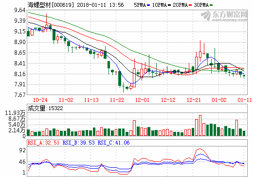 原材料成本上升 海螺型材年報預(yù)降100%-80%