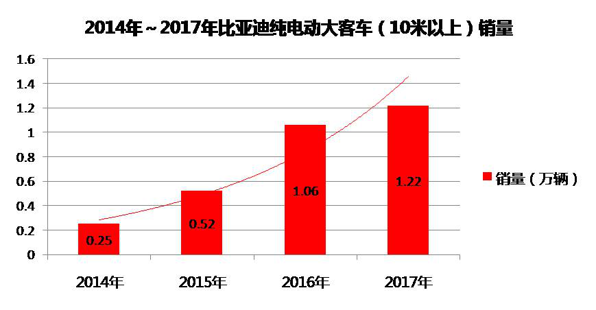 2017年逆勢增長 比亞迪奪純電動大客車銷量四連冠！