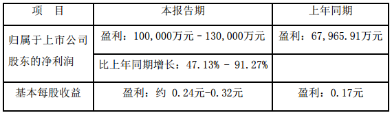美錦能源2017年業(yè)績預增47%-91% 凈利或達13億元