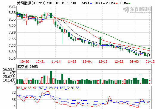 美錦能源2017年業(yè)績預增47%-91% 凈利或達13億元