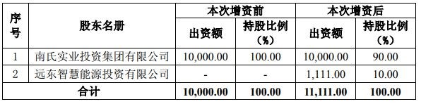 交易完成后南氏鋰電新材料的股權結構