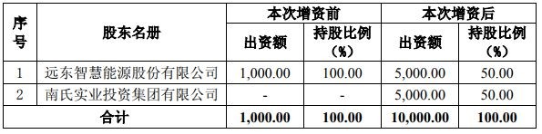交易完成后遠東宜春的股權結構