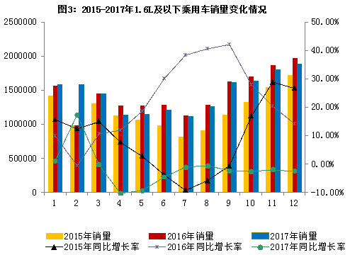 2017年汽車行業(yè)平穩(wěn)健康發(fā)展  最大亮點：新能源車銷量同增53.3%