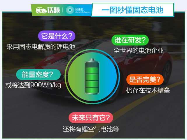 CES迎固態(tài)電池 它將成為電動車未來的BUG？
