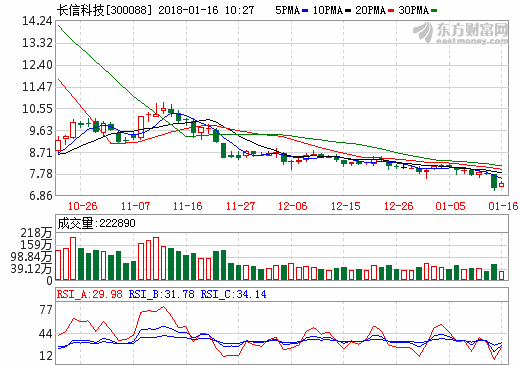 長信科技預(yù)計(jì)2017年業(yè)績增長65%-90% 凈利或達(dá)6.59億
