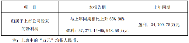 長信科技預(yù)計(jì)2017年業(yè)績增長65%-90% 凈利或達(dá)6.59億