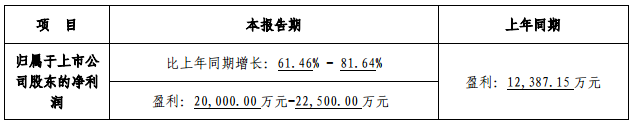 贏合科技2017年度業(yè)績(jī)預(yù)增61%-82% 凈利或達(dá)2.25億