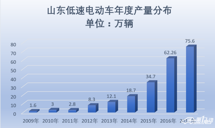 2017年山東低速電動(dòng)車生產(chǎn)75.6萬輛  放緩：同增15.69%