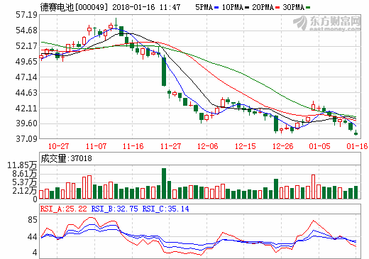 德賽電池預計2017年營收約125億 凈利或達3.19億元