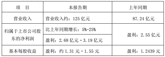 德賽電池預計2017年營收約125億 凈利或達3.19億元
