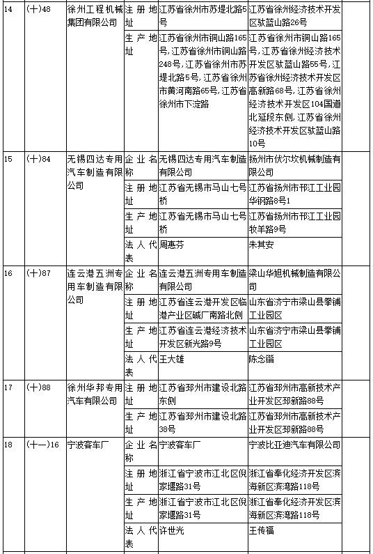 工信部第304批《道路機動車輛生產企業及產品公告》新增及變更企業公示 工信部第304批《道路機動車輛生產企業及產品公告》新增及變更企業公示