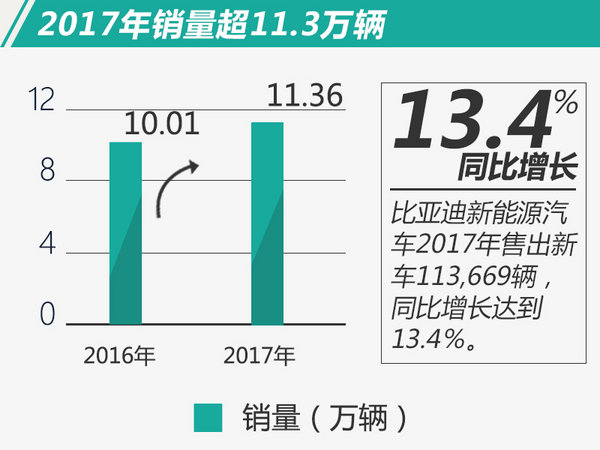 目標(biāo)完成率113% 比亞迪2017再奪電動車銷量冠軍