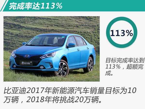 目標(biāo)完成率113% 比亞迪2017再奪電動車銷量冠軍