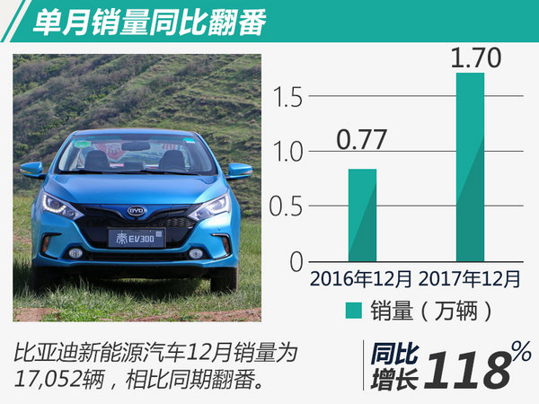 目標(biāo)完成率113% 比亞迪2017再奪電動車銷量冠軍