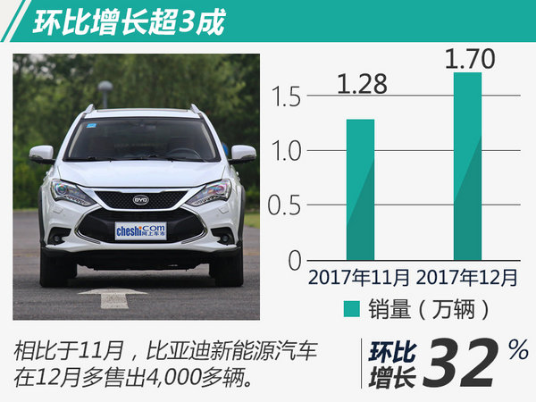 目標(biāo)完成率113% 比亞迪2017再奪電動車銷量冠軍