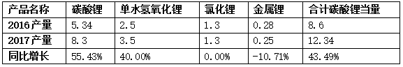 2017年全球鋰鹽產量23.54萬噸 國內產量達12.34萬噸