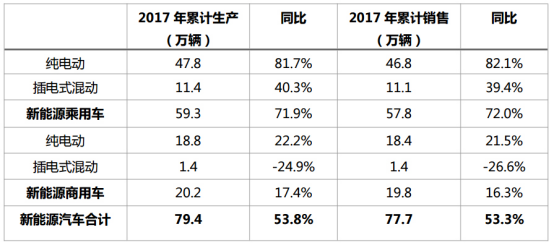 充電樁建設加速助推新能源汽車發展 2018年或破百萬輛