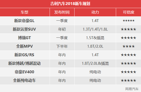 新能源車型占一半 吉利汽車2018新車規劃
