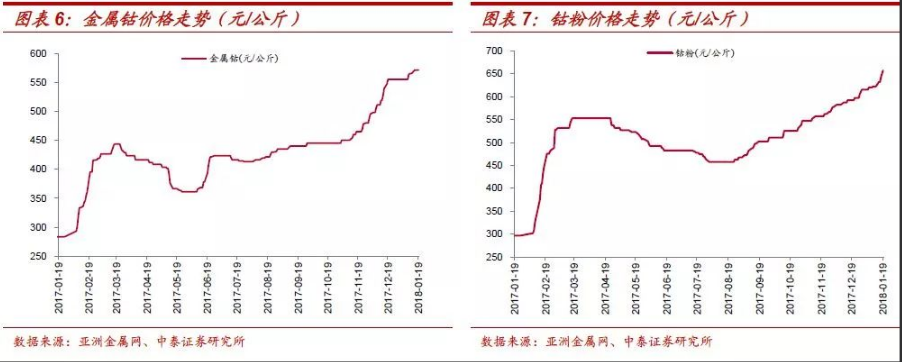 三元電池漸成主流 鈷將持續(xù)受益于全球新能源車發(fā)展紅利