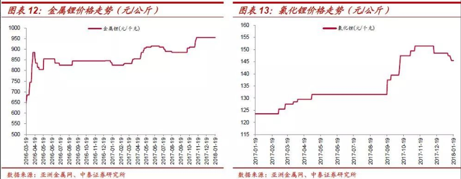 三元電池漸成主流 鈷將持續(xù)受益于全球新能源車發(fā)展紅利
