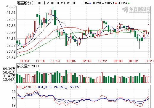 獲陜西“煤老大”增持 隆基股份加入光伏巨頭新一輪產能競賽
