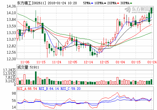 東方精工上修2017年度業(yè)績預告 凈利或達5.36億