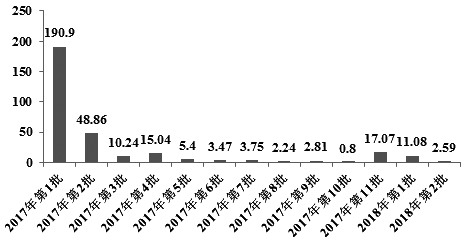 圖為廢七類銅不同批次建議進口量 圖為廢七類銅不同批次建議進口量