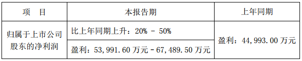 欣旺達(dá)2017年度業(yè)績預(yù)增20%-50% 凈利或達(dá)6.75億