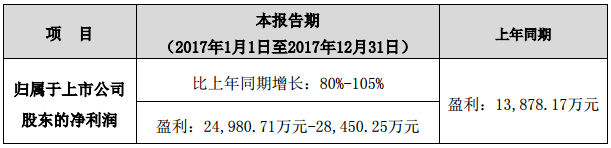 鵬輝能源2017年度業(yè)績預(yù)增80%-105% 凈利或達(dá)2.85億