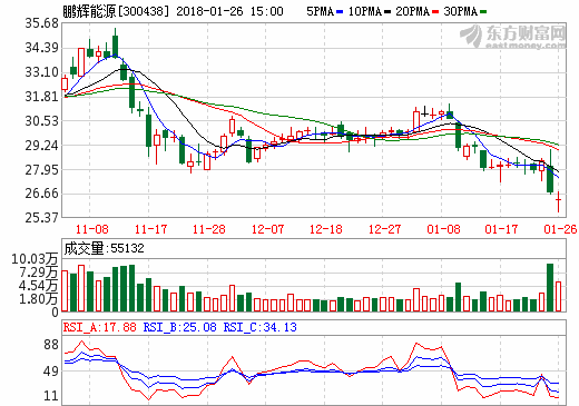 鵬輝能源2017年度業(yè)績預(yù)增80%-105% 凈利或達(dá)2.85億