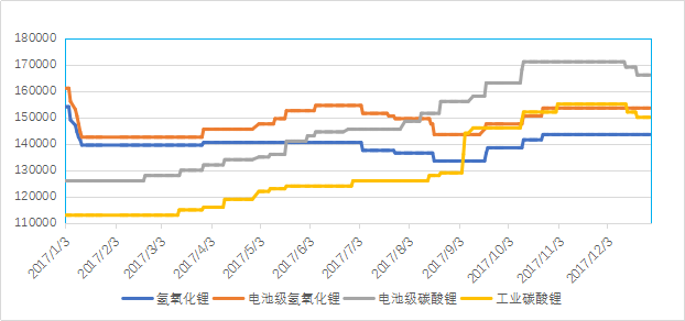 2017年我國主要鋰鹽價格走勢