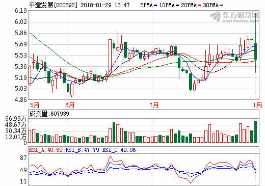 加速新能源業(yè)務發(fā)展步伐 平潭發(fā)展6.32億收購光伏電站資產(chǎn)