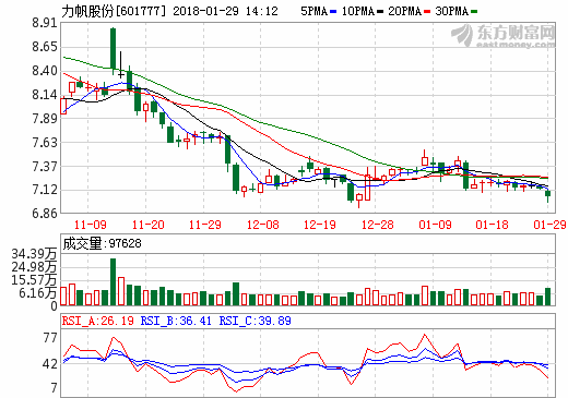 力帆股份年報預增73%-121% 營收同比增長10%以上