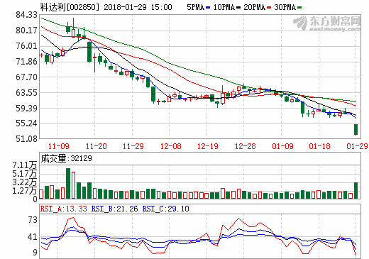 科達利2017年業(yè)績同比下滑 凈利或達1.8億元