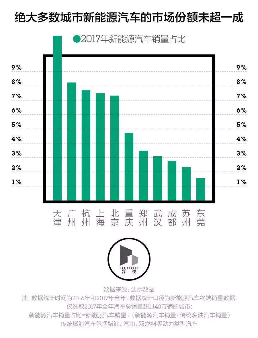 誰會是最有潛力的新能源汽車市場
