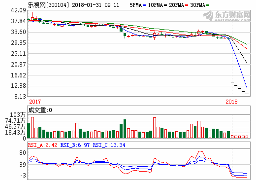 116億預虧雷暴！樂視這部大劇 比連續劇還精彩