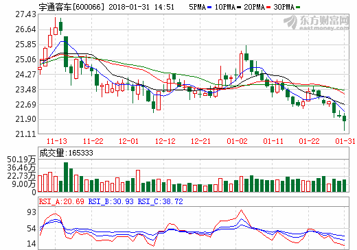 宇通客車:公司氫燃料客車已有小批量銷售 宇通客車:公司氫燃料客車已有小批量銷售