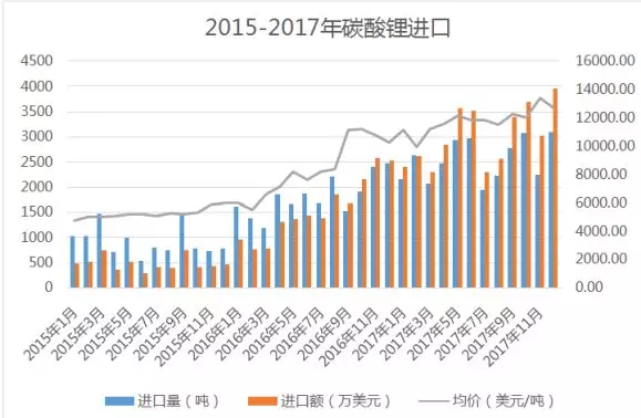 2017年全年進口鋰鹽總計3.5萬噸 出口鋰鹽1.9萬噸