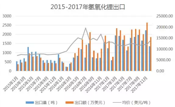 2017年全年進口鋰鹽總計3.5萬噸 出口鋰鹽1.9萬噸